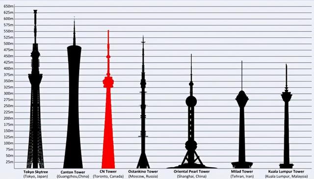 全球九大观光塔！上海地标东方明珠竟然与第一相差近170米 