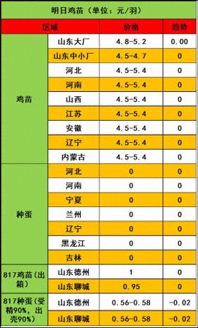 2024年11月29日市场行情：鸡苗承压劲挺，毛鸡全面下跌 